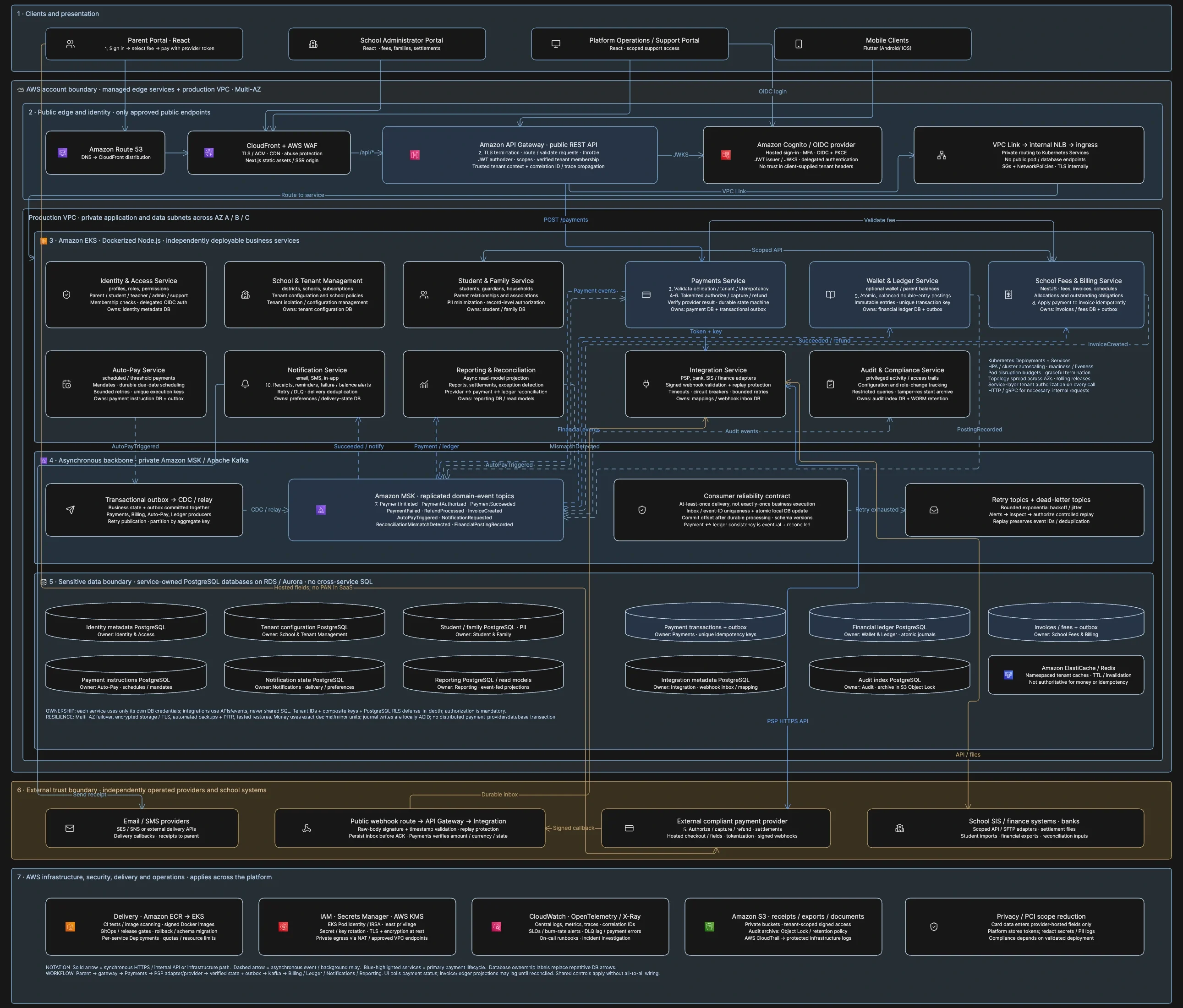 Paywat platform architecture diagram showing clients, AWS edge and identity, EKS microservices, an asynchronous event backbone, service-owned databases, external providers, and a wallet top-up and payment example